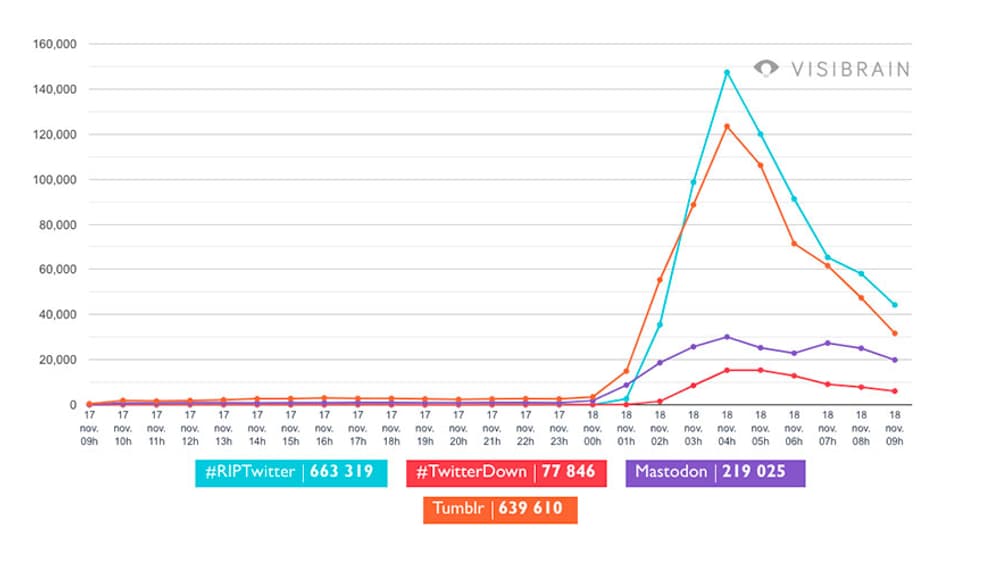 Statistiques d'utilisation des mots-clés #RIPTwitter, #TwitterDown, Mastodon et Tumblr Statistiques d'utilisation des mots-clés #RIPTwitter, #TwitterDown, Mastodon et Tumblr