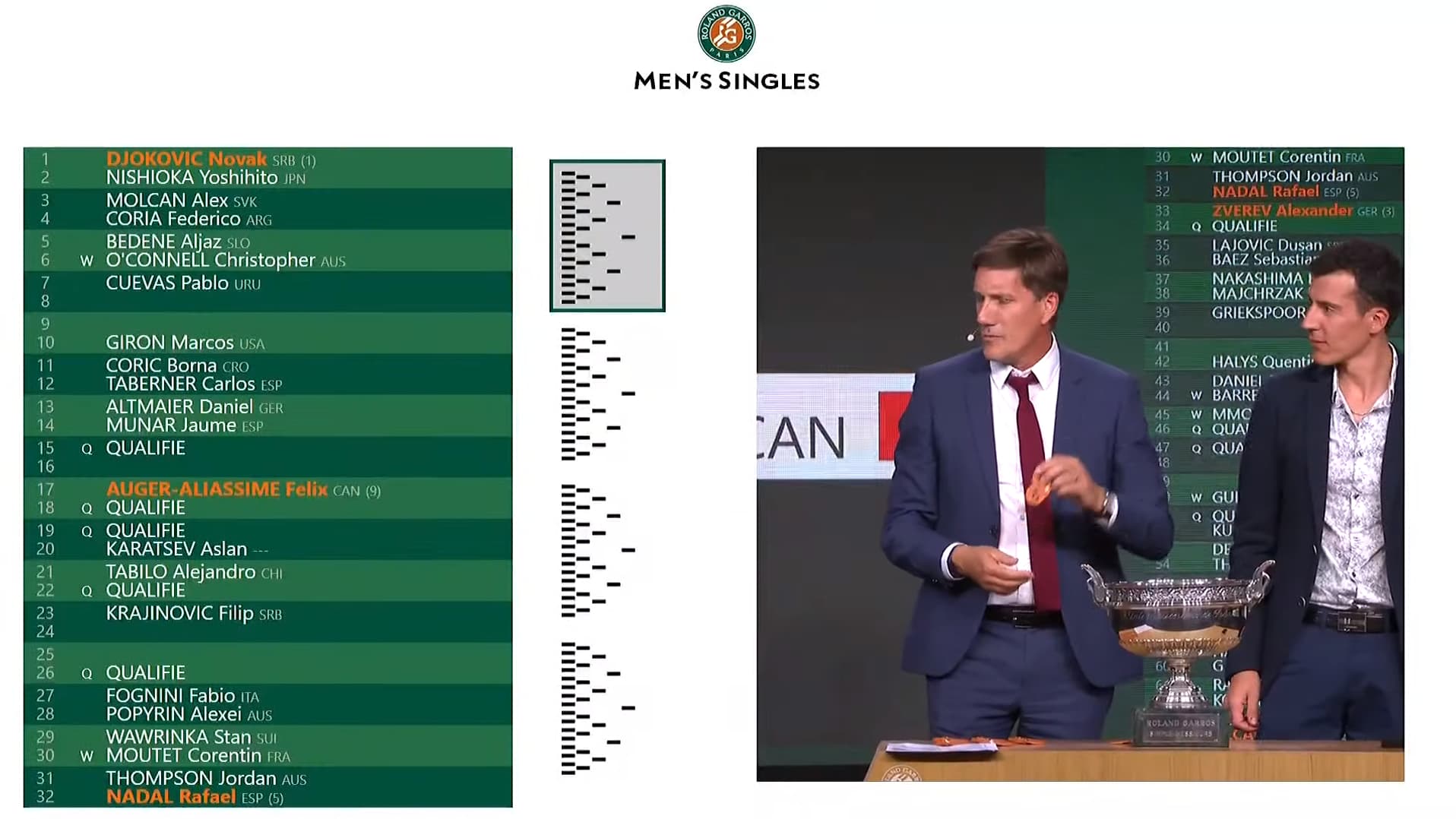 Le tirage au sort de Roland-Garros, le 19 mai 2022 Le tirage au sort de Roland-Garros, le 19 mai 2022