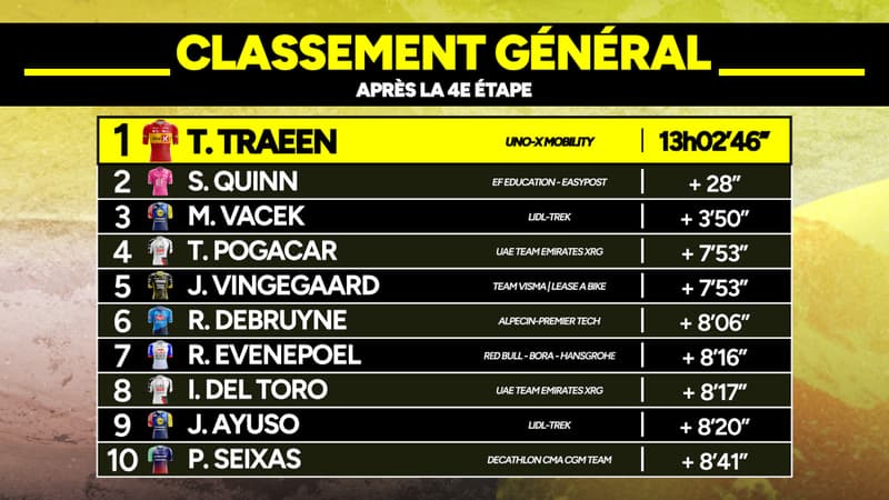 Tour de France Pedersen remporte la 4e etape un Norvegien chipe le maillot jaune 2317055