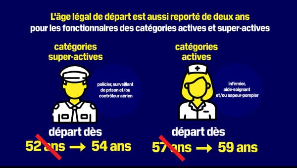 L'âge légal de départ est aussi reporté de deux ans pour les fonctionnaires des catégories actives et super-actives.