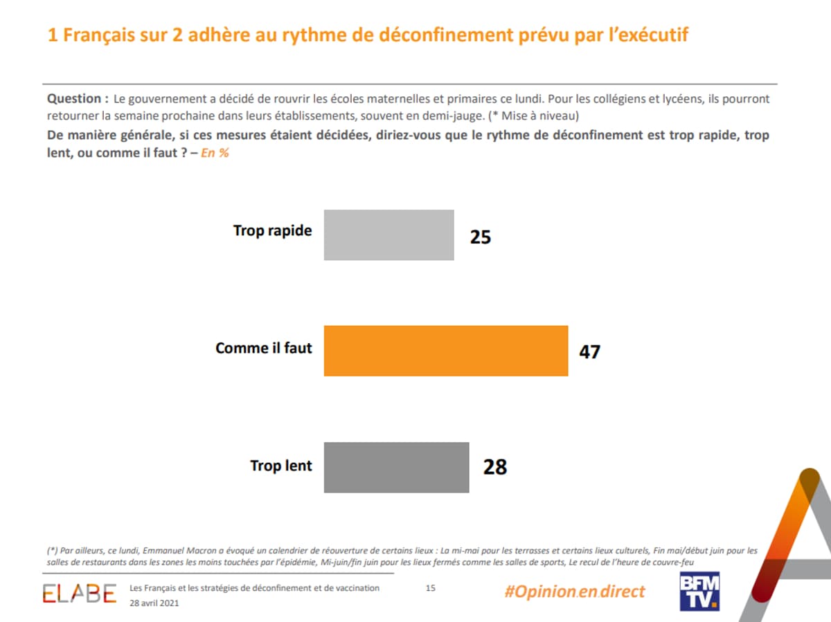 SONDAGE BFMTV - Covid-19: 7 Français Sur 10 Favorables à L'ouverture De ...