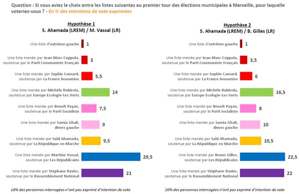 Un sondage Elabe sur les élections municipales de 2020 à Marseille, publié le 27 septembre 2019.
