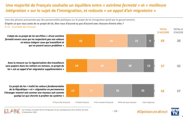 L’argument de Gérald Darmanin sur un projet de loi équilibré entre « fermeté » et « meilleure intégration » rencontre une adhésion majoritaire au sein des
principaux électorats.