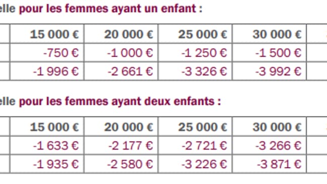 Ecart des pensions des mères de un ou deux enfants entre le régime de retraite actuel et le futur 