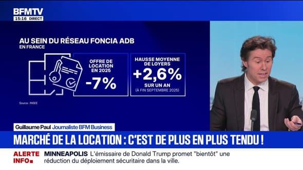 Moins d'offres, loyer élevé... La tension sur le marché locatif s'accentue