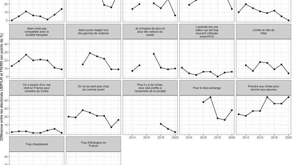 L'alignement idéologique entre les électeurs de LR et du RN est de plus en plus prononcé sur les sujets culturels et d'autorité