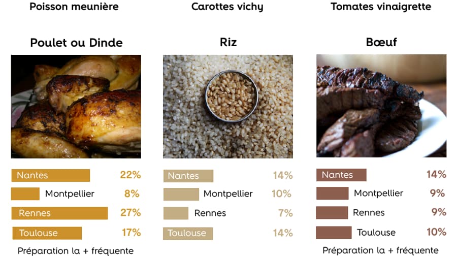 plats cantine