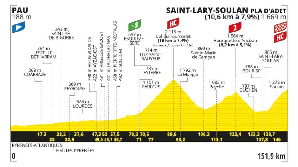 Le profil de l'étape 14 du Tour de France 2024