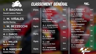 Moto GP : carton plein de Bagnaia, déception pour Quartararo, Zarco au pied du podium... tableaux et classements 