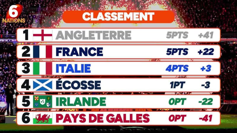 6 Nations 2026 : Le programme de la 2e journée avec France - Pays de Galles et le classement