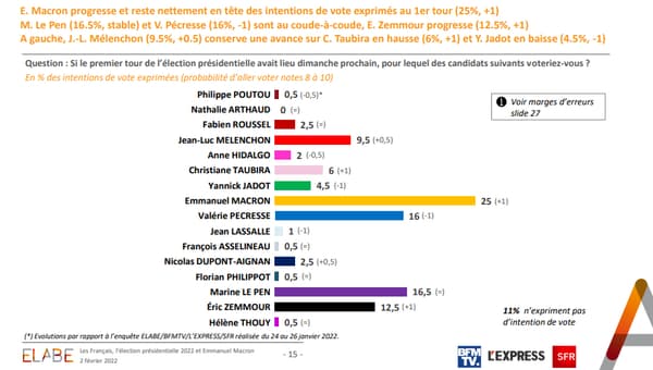 Sondage Elabe pour BFMTV du 2 février 2022 Sondage Elabe pour BFMTV du 2 février 2022