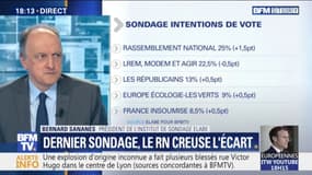 Élections européennes: le RN creuse l'écart en tête