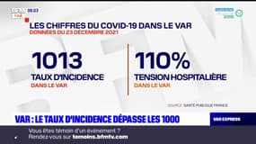 Covid-19: le taux d'incidence dépasse les 1000 dans le Var