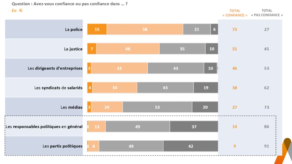 Seul un Français sur six accorde sa confiance aux responsables politiques. Seul un Français sur six accorde sa confiance aux responsables politiques.