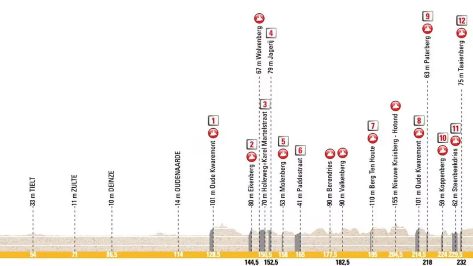 Le profil du Tour des Flandres 2025