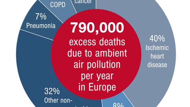 Excès de mortalité estimé attribué à la pollution de l'air en Europe et aux catégories de maladies associées. Excès de mortalité estimé attribué à la pollution de l'air en Europe et aux catégories de maladies associées.