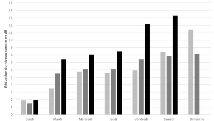 réduction bruit lyon