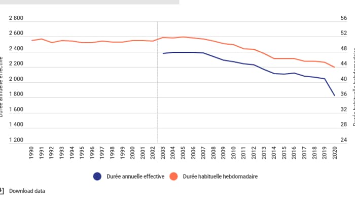 Durée de travail des non-salariés français.