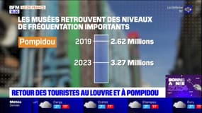 Paris: des fréquentations à la hausse pour le Louvre et le centre Pompidou en 2024