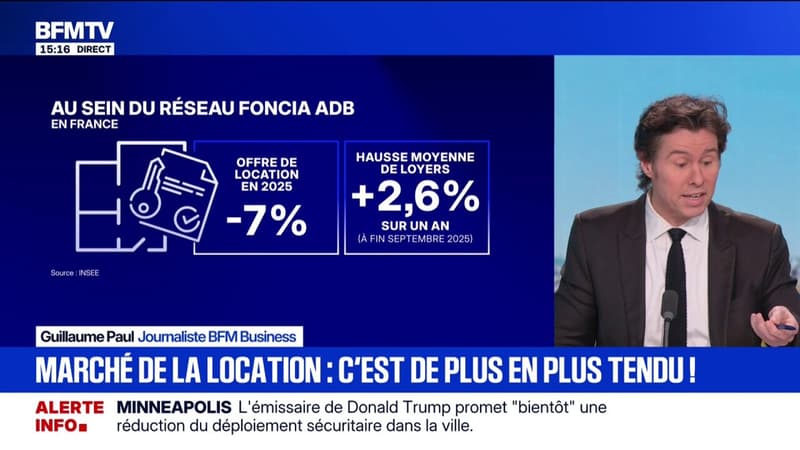 Moins d'offres, loyer élevé... La tension sur le marché locatif s'accentue