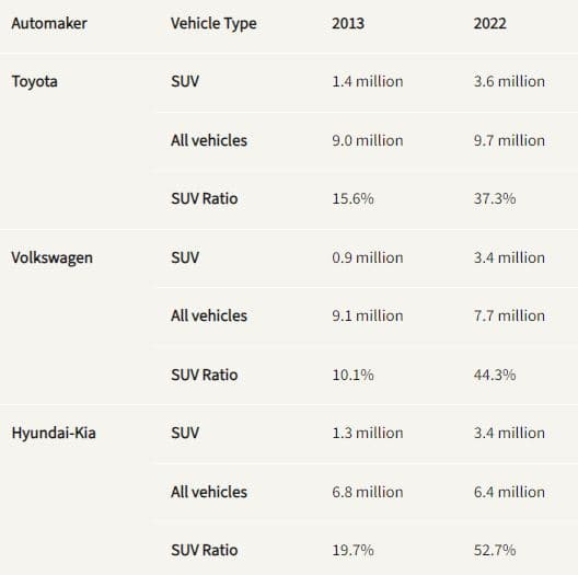Ce tableau du rapport de Greenpeace East Asia montre l'évolution des ventes de SUV entre 2013 et 2022 chez trois acteurs majeurs, Toyota, Hyundai-Kia et Volkswagen.