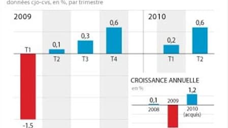 LA CROISSANCE EN FRANCE