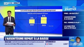 L'absentéisme repart à la baisse