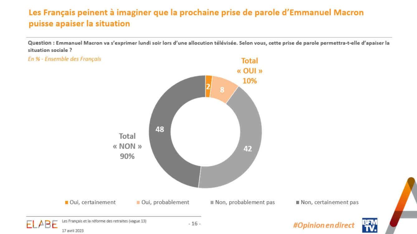 90% des Français pensent que l'allocution d'Emmanuel Macron ne va pas apaiser la situation, selon un sondage Elabe pour BFMTV 90% des Français pensent que l'allocution d'Emmanuel Macron ne va pas apaiser la situation, selon un sondage Elabe pour BFMTV
