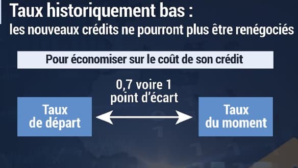 Taux historiquement bas : les nouveaux crédits ne pourront plus être renégociés Taux historiquement bas : les nouveaux crédits ne pourront plus être renégociés