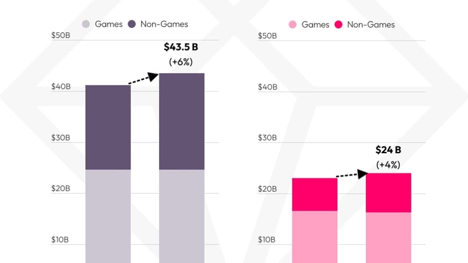 La progression des dépenses sur iOS et Android au premier semestre 2023 La progression des dépenses sur iOS et Android au premier semestre 2023