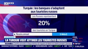 La Turquie veut attirer les touristes russes