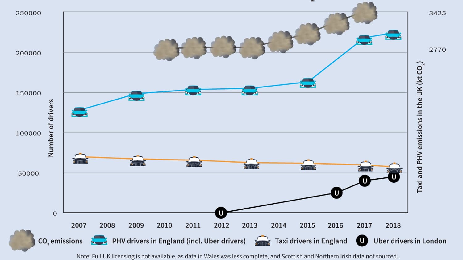 Un graphique qui relie la hausse des niveaux de CO2 avec la forte augmentation du nombre de VTC à Londres. Un graphique qui relie la hausse des niveaux de CO2 avec la forte augmentation du nombre de VTC à Londres.