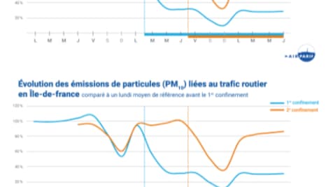 La qualité de l'air en légère amélioration depuis l'entrée en vigueur du deuxième confinement en île-de-France.