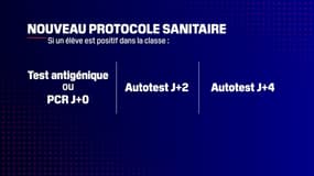 Le nouveau protocole sanitaire est entré en vigueur dès ce lundi dans les écoles