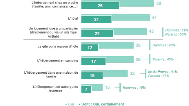 L'hébergement en vacances L'hébergement en vacances