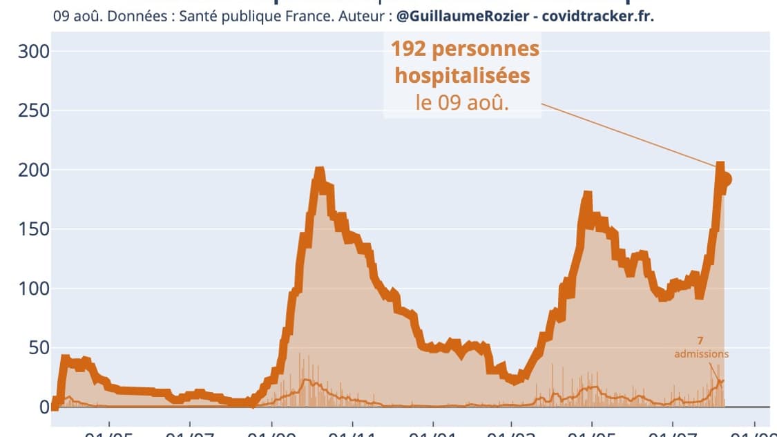 Le nombre de personnes hospitalisées en Guadeloupe pour une infection à Covid-19 selon Santé Publique France.