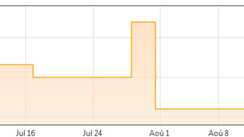 Evolution du prix d'une boîte de 50 masques vendue sur Amazon Evolution du prix d'une boîte de 50 masques vendue sur Amazon