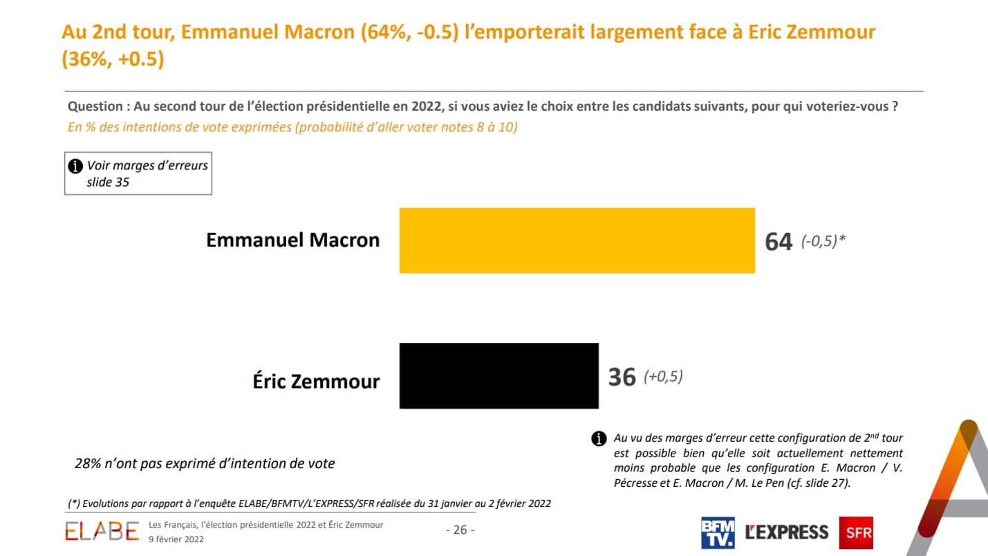 Les intentions de vote au second tour dans un scénario entre Éric Zemmour et Emmanuel Macron au 8 février