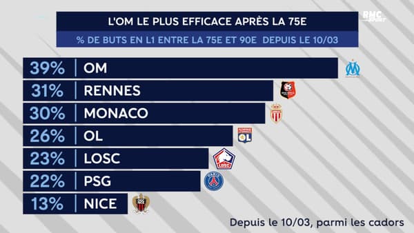 Les statistiques de l'OM dans le dernier quart d'heure