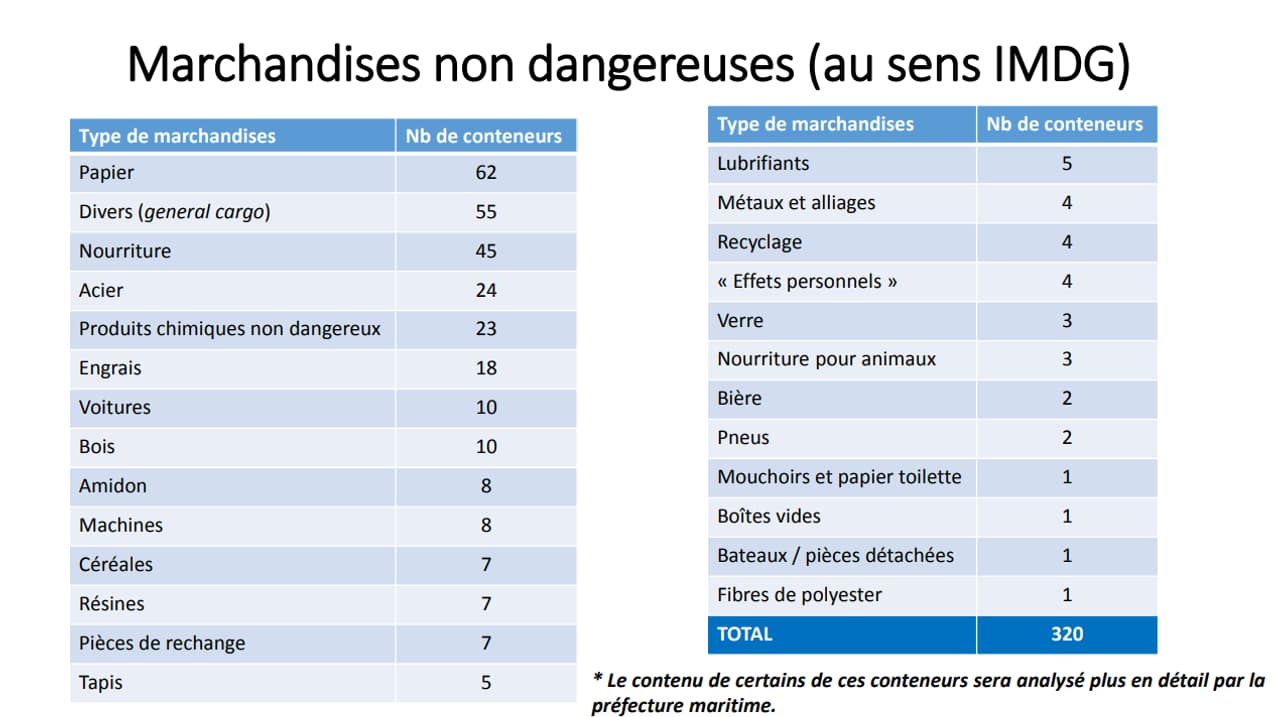 Liste des marchandises non dangereuses à bord du Grande America, qui a coulé le 12 mars 2019. Liste des marchandises non dangereuses à bord du Grande America, qui a coulé le 12 mars 2019.