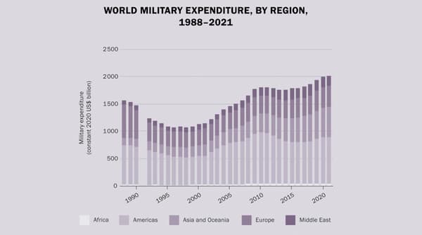 Les dépenses militaires atteignent un niveau record au cours de la deuxième année de la pandémie