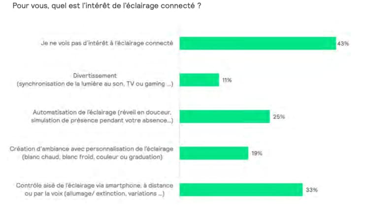 Etude Ipsos sur le rapport des Français à l'éclairage