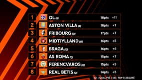 Ligue Europa : L'OL jouera la 1ère place, Lille se met en danger… Classement et résultats de la J7