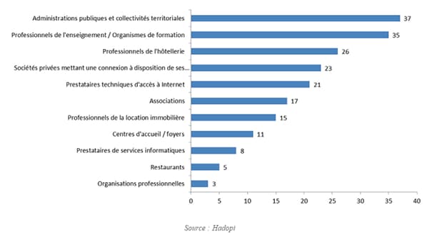 En tête, l'administration publique.