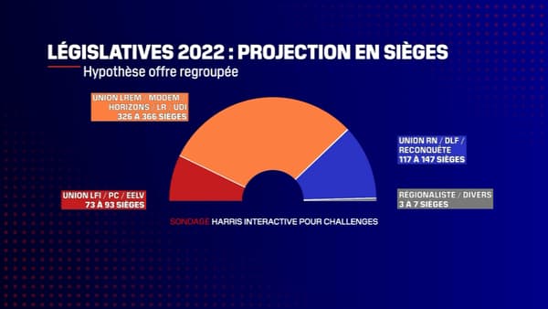 Les projections aux législatives, selon un sondage Harris Interactive au lendemain du second tour de la présidentielle