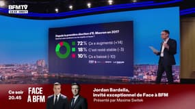 LES ÉCLAIREURS - 72% des Français ont le sentiment que les taxes ont augmenté depuis l'élection d'Emmanuel Macron en 2017