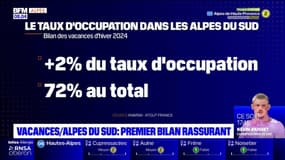 Alpes du Sud: un premier bilan rassurant dans les stations après les vacances