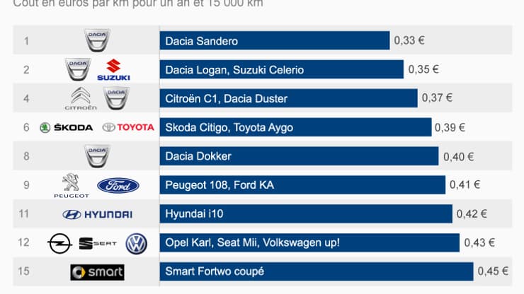 La Dacia Sandero domine ce classement 2018 La Dacia Sandero domine ce classement 2018