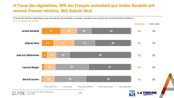 Sondage Elabe pour BFMTV et La Tribune Dimanche, le 12 juin 2024.