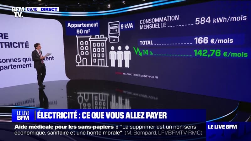 LES ÉCLAIREURS - Baisse des prix de l'électricité de 14%: à quoi vont ressembler les factures des Français